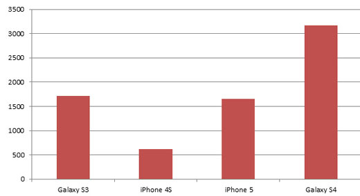 comparatif-galaxy-s4-iphone-5-processeur-scores