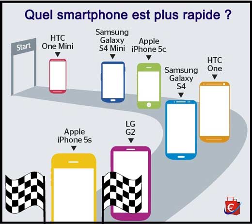 iphone-5s-smartphone-plus-rapide-1er-semestre-2014