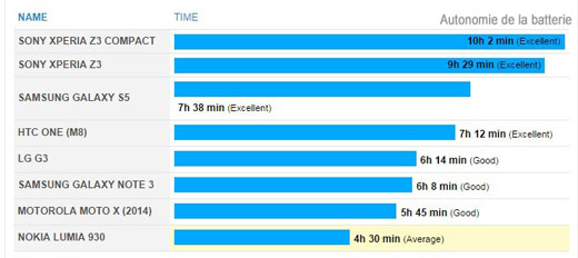 sony-xperia-z3-compact-autonomie